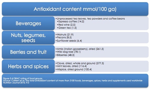 Antioxidant levels of food groups